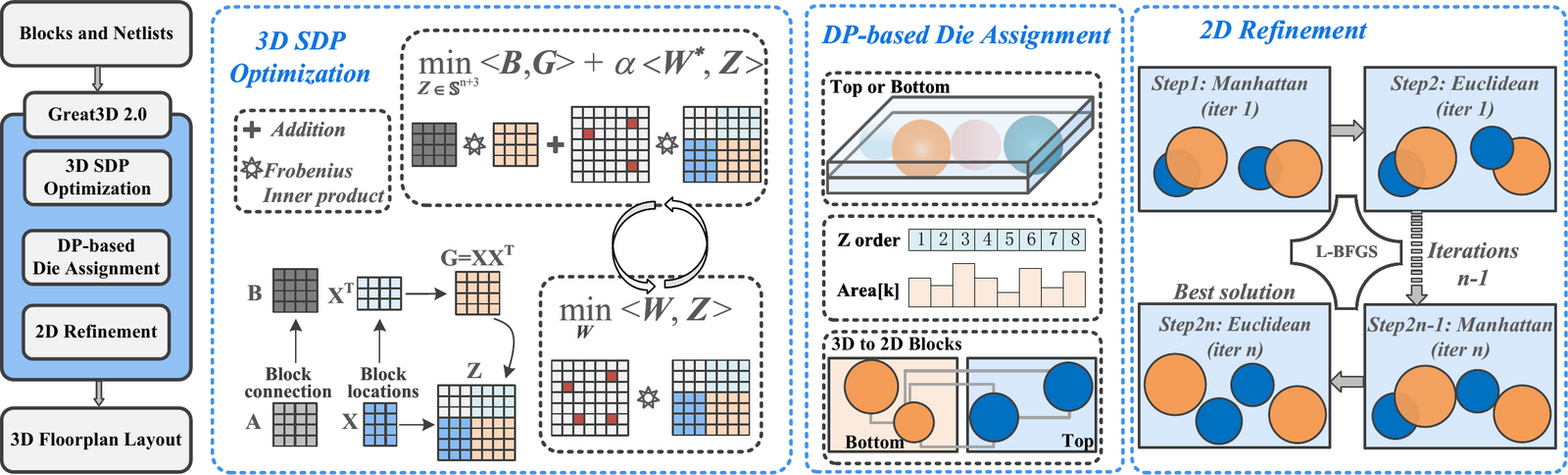 Partitioning-free 3D-IC floorplan framework