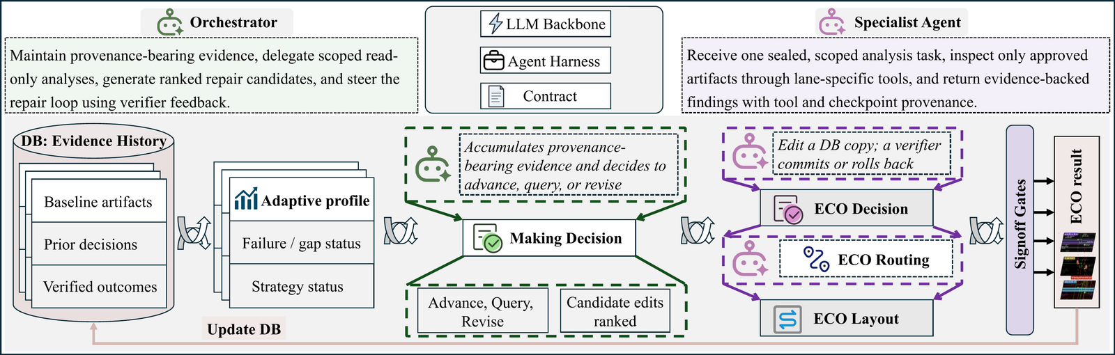 AgenticECO framework