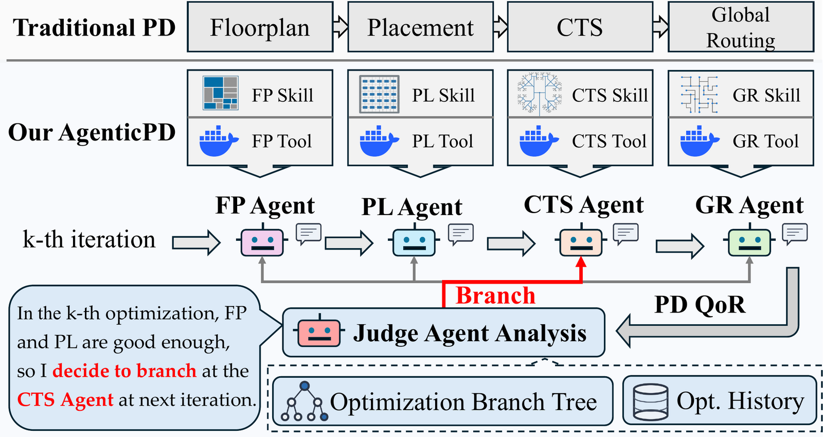 AgenticPD framework