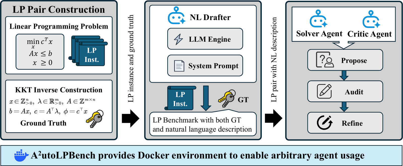 AutoLPBench framework