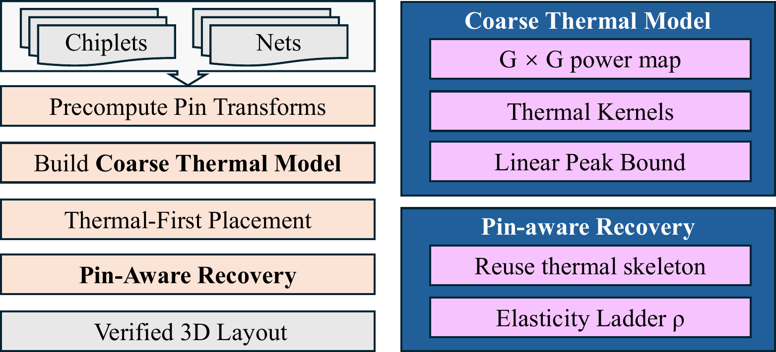 Chiplet3D framework