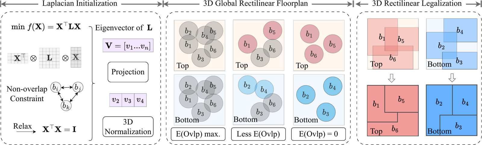 3D-IC rectilinear floorplanning flow